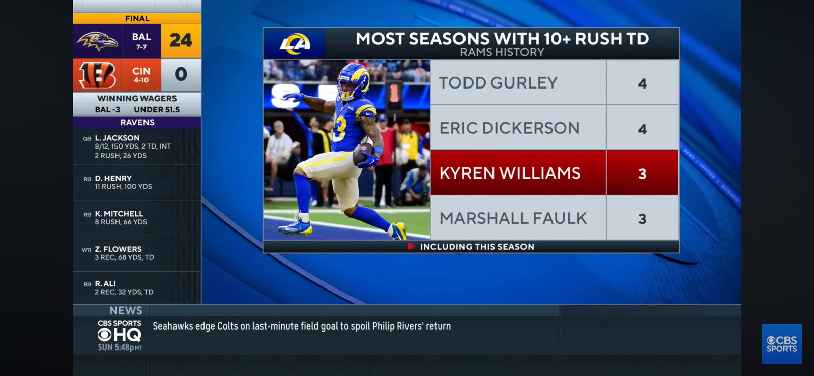 Rams Outduel Lions to Clinch Playoff Berth, Head to Postseason for Third Straight Year