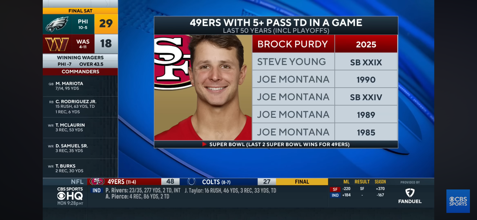 Brock Purdy throws 5 TD’s in 49ers win over Colts