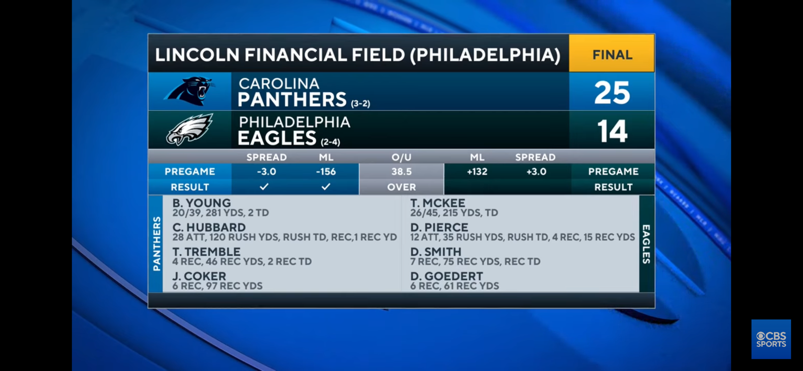 Bryce Young, Panthers hang on to beat injury-plagued Eagles